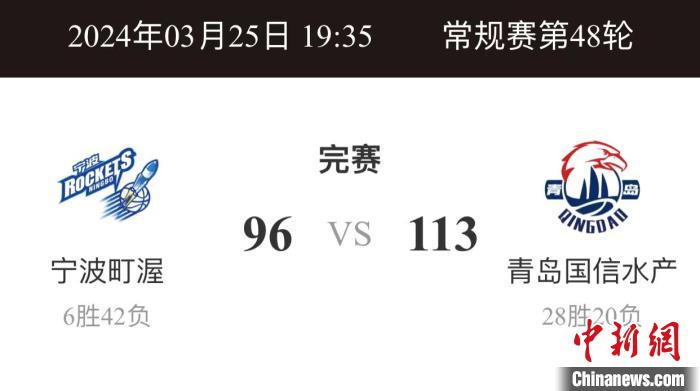 宁波遭青岛赛季三杀 阿尔斯兰空砍23分 以96：1