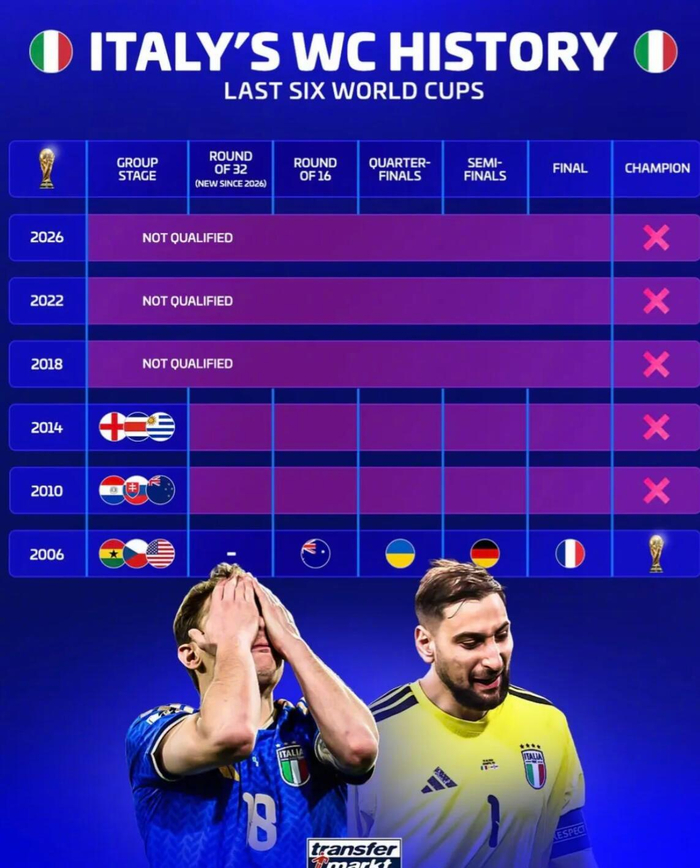 意大利连续三届无缘世界杯创队史最差纪录
